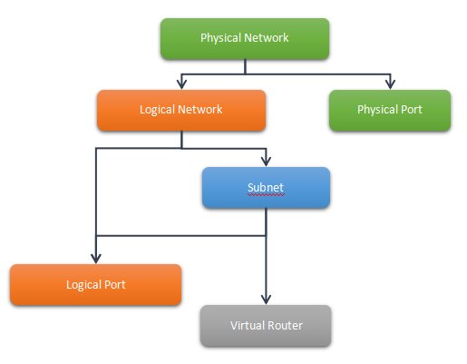 Network Settings Structure