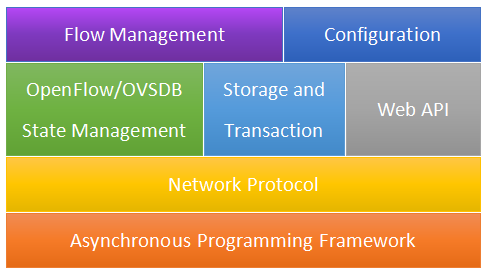 Technology Stack of VLCP